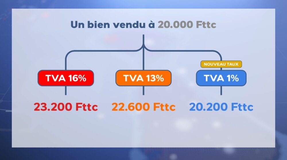 Archipels éloignés : la TVA abaissée à 1 % pour soutenir l’économie